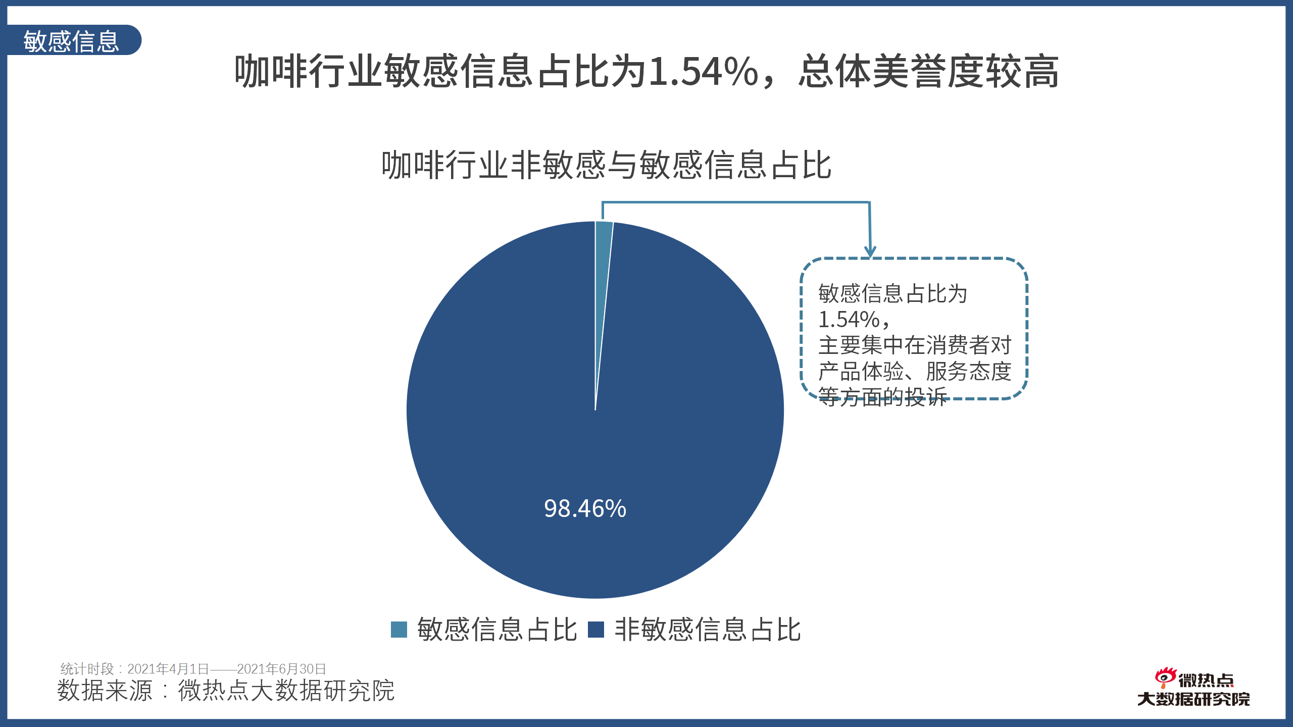 2021年Q2咖啡行业网络关注度分析报告摘要 咖啡馆服务篇